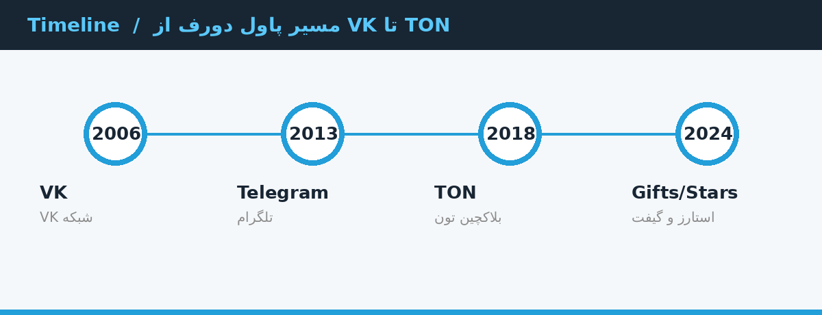 مسیر پاول دورف از VK تا TON و تلگرام استارز