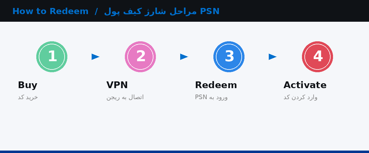 مراحل شارژ کیف پول پلی‌استیشن با گیفت‌کارت برای خرید GTA 6