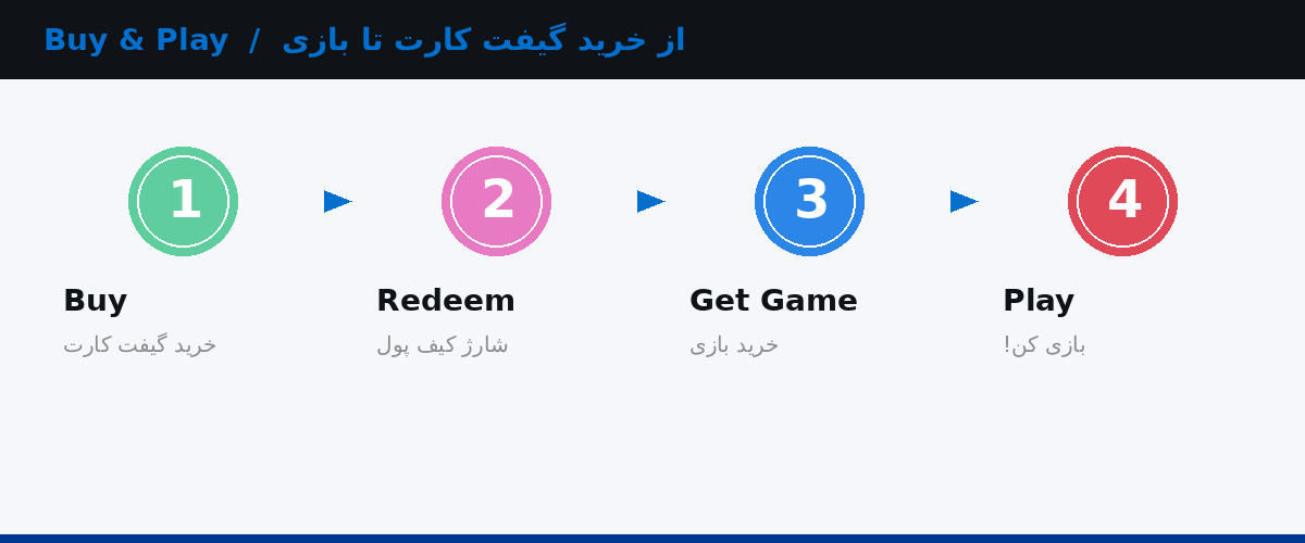از خرید گیفت‌کارت پلی استیشن تا بازی در ۴ مرحله